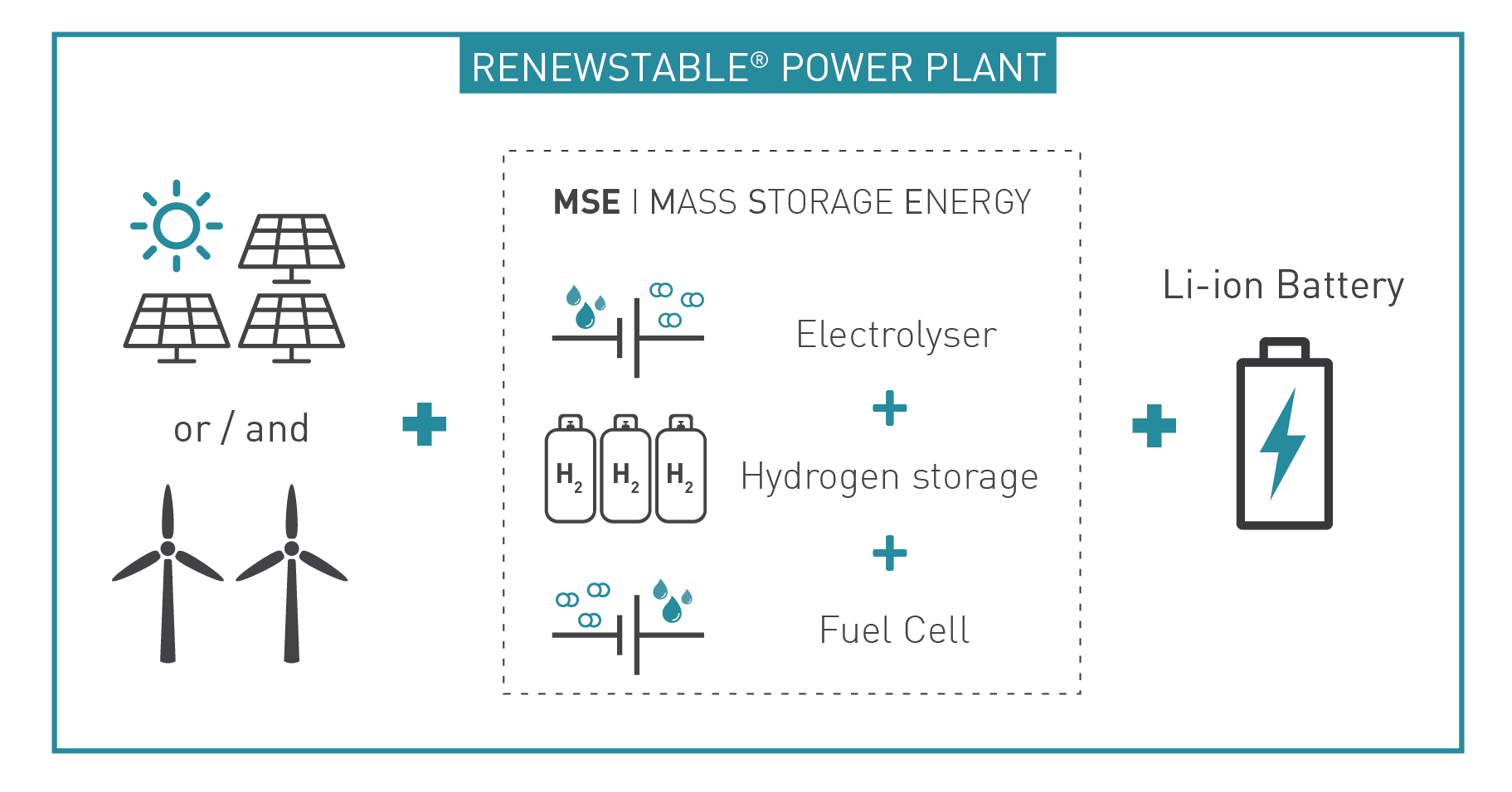 Renewstable hydrogen diagram